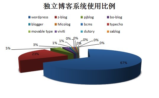 獨立博客系統(tǒng)使用比例