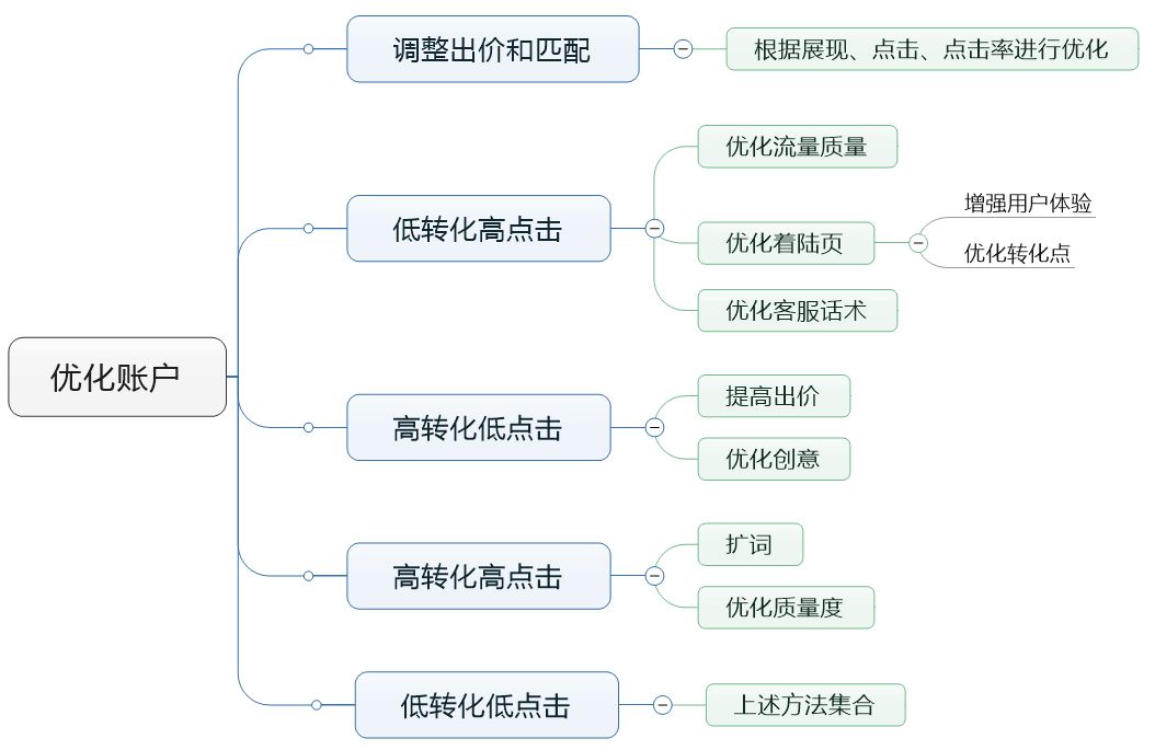 網(wǎng)絡(luò)營銷