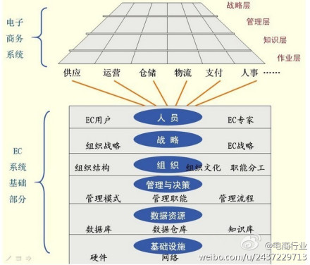 電子商務(wù)企業(yè)戰(zhàn)略要回答幾個問題